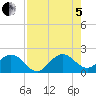 Tide chart for Miami, Florida on 2022/08/5