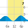 Tide chart for Miami, Florida on 2022/08/7