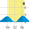Tide chart for Miami, Florida on 2022/08/8