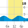 Tide chart for Miami, Florida on 2022/09/18