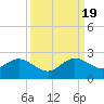 Tide chart for Miami, Florida on 2022/09/19