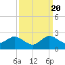 Tide chart for Miami, Florida on 2022/09/20