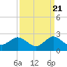 Tide chart for Miami, Florida on 2022/09/21
