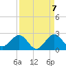 Tide chart for Miami, Florida on 2022/09/7