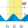 Tide chart for Miami, Florida on 2022/10/12
