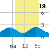 Tide chart for Miami, Florida on 2022/10/19