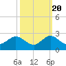 Tide chart for Miami, Florida on 2022/10/20