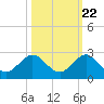 Tide chart for Miami, Florida on 2022/10/22