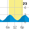 Tide chart for Miami, Florida on 2022/10/23