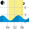 Tide chart for Miami, Florida on 2022/10/2