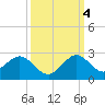 Tide chart for Miami, Florida on 2022/10/4