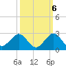 Tide chart for Miami, Florida on 2022/10/6