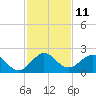 Tide chart for Miami, Florida on 2022/12/11
