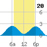 Tide chart for Miami, Florida on 2022/12/20
