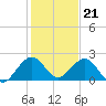 Tide chart for Miami, Florida on 2022/12/21