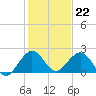 Tide chart for Miami, Florida on 2022/12/22