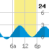 Tide chart for Miami, Florida on 2022/12/24