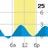 Tide chart for Miami, Florida on 2022/12/25