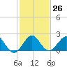 Tide chart for Miami, Florida on 2022/12/26