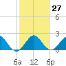 Tide chart for Miami, Florida on 2022/12/27