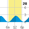 Tide chart for Miami, Florida on 2022/12/28