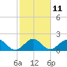 Tide chart for Miami, Florida on 2023/01/11