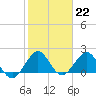 Tide chart for Miami, Florida on 2023/01/22