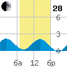 Tide chart for Miami, Florida on 2023/01/28