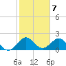 Tide chart for Miami, Florida on 2023/01/7