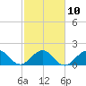 Tide chart for Miami, Florida on 2023/02/10