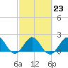 Tide chart for Miami, Florida on 2023/02/23