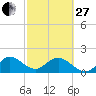 Tide chart for Miami, Florida on 2023/02/27