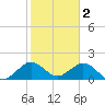 Tide chart for Miami, Florida on 2023/02/2