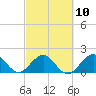 Tide chart for Miami, Florida on 2023/03/10