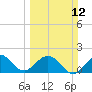 Tide chart for Miami, Florida on 2023/03/12