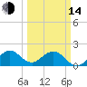 Tide chart for Miami, Florida on 2023/03/14