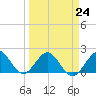Tide chart for Miami, Florida on 2023/03/24