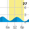 Tide chart for Miami, Florida on 2023/03/27