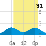 Tide chart for Miami, Florida on 2023/03/31