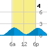 Tide chart for Miami, Florida on 2023/03/4