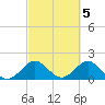 Tide chart for Miami, Florida on 2023/03/5