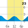 Tide chart for Miami, Florida on 2023/05/23
