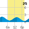 Tide chart for Miami, Florida on 2023/05/25