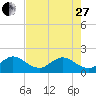 Tide chart for Miami, Florida on 2023/05/27