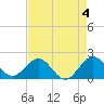 Tide chart for Miami, Florida on 2023/05/4
