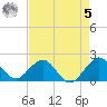 Tide chart for Miami, Florida on 2023/05/5