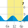 Tide chart for Miami, Florida on 2023/05/7
