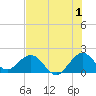 Tide chart for Miami, Florida on 2023/07/1