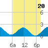 Tide chart for Miami, Florida on 2023/07/20
