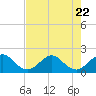 Tide chart for Miami, Florida on 2023/07/22